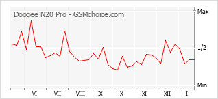 Populariteit van de telefoon: diagram Doogee N20 Pro