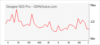 Traçar mudanças de populariedade do telemóvel Doogee N20 Pro