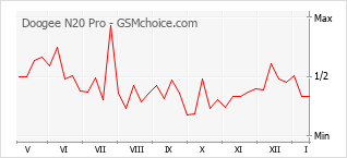 Диаграмма изменений популярности телефона Doogee N20 Pro