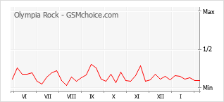 Diagramm der Poplularitätveränderungen von Olympia Rock