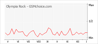 Populariteit van de telefoon: diagram Olympia Rock
