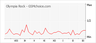 Traçar mudanças de populariedade do telemóvel Olympia Rock