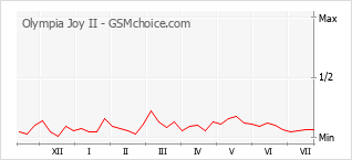 Grafico di modifiche della popolarità del telefono cellulare Olympia Joy II