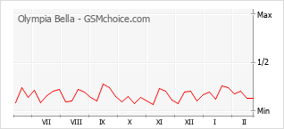 Traçar mudanças de populariedade do telemóvel Olympia Bella