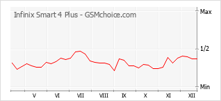 Diagramm der Poplularitätveränderungen von Infinix Smart 4 Plus
