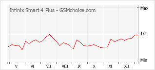 Grafico di modifiche della popolarità del telefono cellulare Infinix Smart 4 Plus