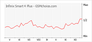Диаграмма изменений популярности телефона Infinix Smart 4 Plus
