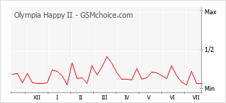 Grafico di modifiche della popolarità del telefono cellulare Olympia Happy II