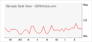 Le graphique de popularité de Olympia Style View