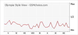 Populariteit van de telefoon: diagram Olympia Style View