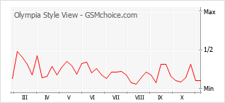 Traçar mudanças de populariedade do telemóvel Olympia Style View