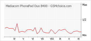 Grafico di modifiche della popolarità del telefono cellulare Mediacom PhonePad Duo B400