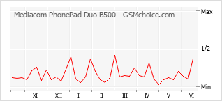 Gráfico de los cambios de popularidad Mediacom PhonePad Duo B500