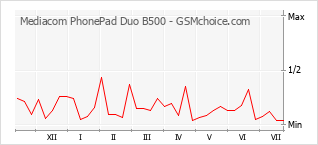 Le graphique de popularité de Mediacom PhonePad Duo B500