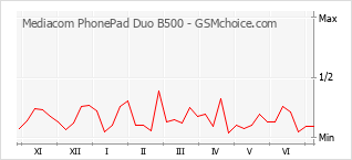 Grafico di modifiche della popolarità del telefono cellulare Mediacom PhonePad Duo B500