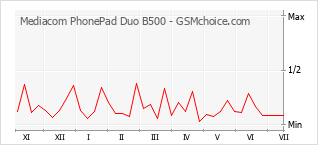 Populariteit van de telefoon: diagram Mediacom PhonePad Duo B500
