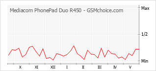 Diagramm der Poplularitätveränderungen von Mediacom PhonePad Duo R450