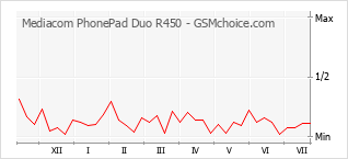 Le graphique de popularité de Mediacom PhonePad Duo R450