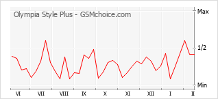 Diagramm der Poplularitätveränderungen von Olympia Style Plus