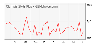 Gráfico de los cambios de popularidad Olympia Style Plus