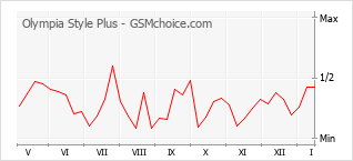 Le graphique de popularité de Olympia Style Plus