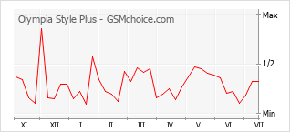 Grafico di modifiche della popolarità del telefono cellulare Olympia Style Plus