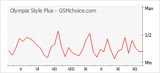 Populariteit van de telefoon: diagram Olympia Style Plus