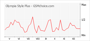 Traçar mudanças de populariedade do telemóvel Olympia Style Plus