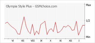 Диаграмма изменений популярности телефона Olympia Style Plus
