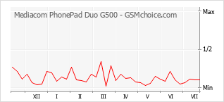 Popularity chart of Mediacom PhonePad Duo G500