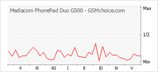 Gráfico de los cambios de popularidad Mediacom PhonePad Duo G500
