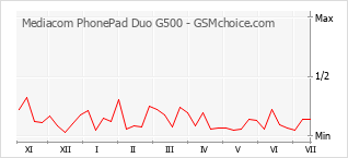 Le graphique de popularité de Mediacom PhonePad Duo G500
