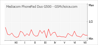 Диаграмма изменений популярности телефона Mediacom PhonePad Duo G500