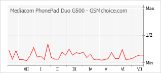 手機聲望改變圖表 Mediacom PhonePad Duo G500