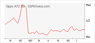 Diagramm der Poplularitätveränderungen von Oppo A72 5G