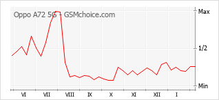 Grafico di modifiche della popolarità del telefono cellulare Oppo A72 5G