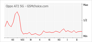 Populariteit van de telefoon: diagram Oppo A72 5G