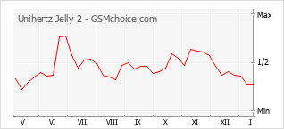Populariteit van de telefoon: diagram Unihertz Jelly 2