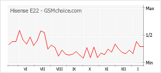 Diagramm der Poplularitätveränderungen von Hisense E22