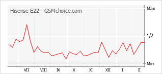 Popularity chart of Hisense E22