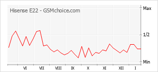 Gráfico de los cambios de popularidad Hisense E22