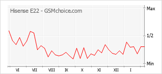 Le graphique de popularité de Hisense E22
