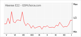 Traçar mudanças de populariedade do telemóvel Hisense E22