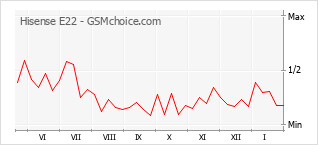 Диаграмма изменений популярности телефона Hisense E22