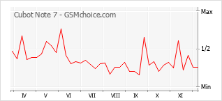 Populariteit van de telefoon: diagram Cubot Note 7