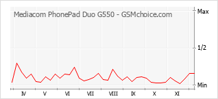 Диаграмма изменений популярности телефона Mediacom PhonePad Duo G550