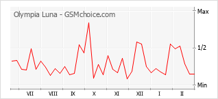Diagramm der Poplularitätveränderungen von Olympia Luna