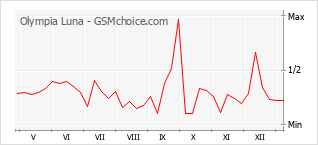 Gráfico de los cambios de popularidad Olympia Luna