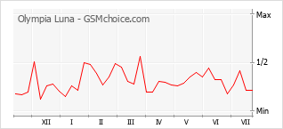 Grafico di modifiche della popolarità del telefono cellulare Olympia Luna