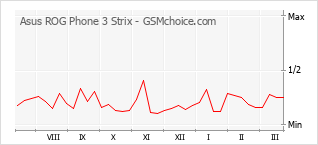 Populariteit van de telefoon: diagram Asus ROG Phone 3 Strix